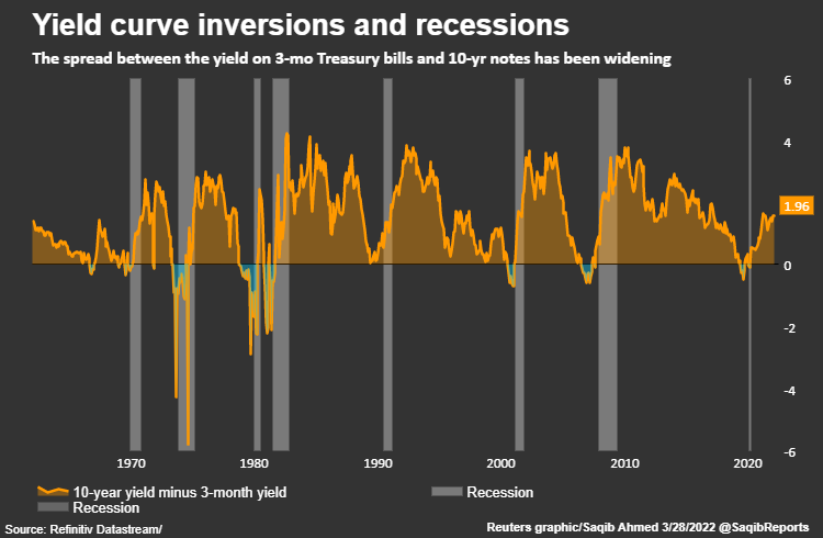 Yield curve skews and recessions