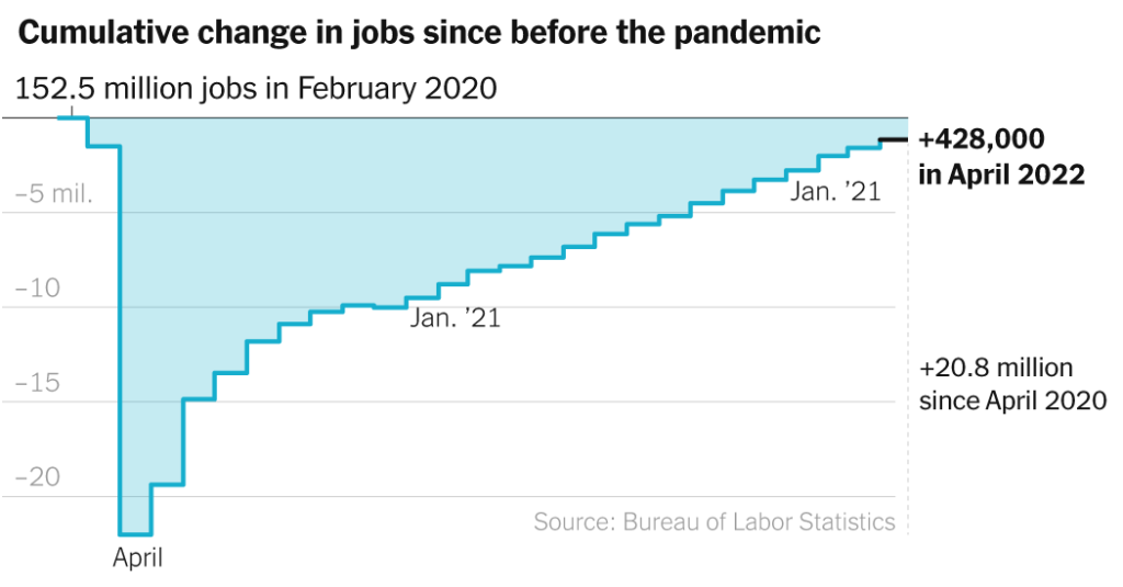 Jobs report shows 428,000 jobs gained: Live updates
