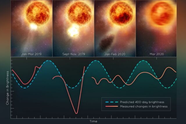 This illustration shows changes in the brightness of the red giant star Betelgeuse after the giant mass ejected a large chunk of its visible surface. 