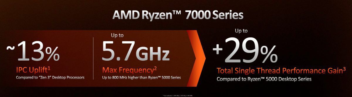 AMD Ryzen 7000 Performance Statistics.