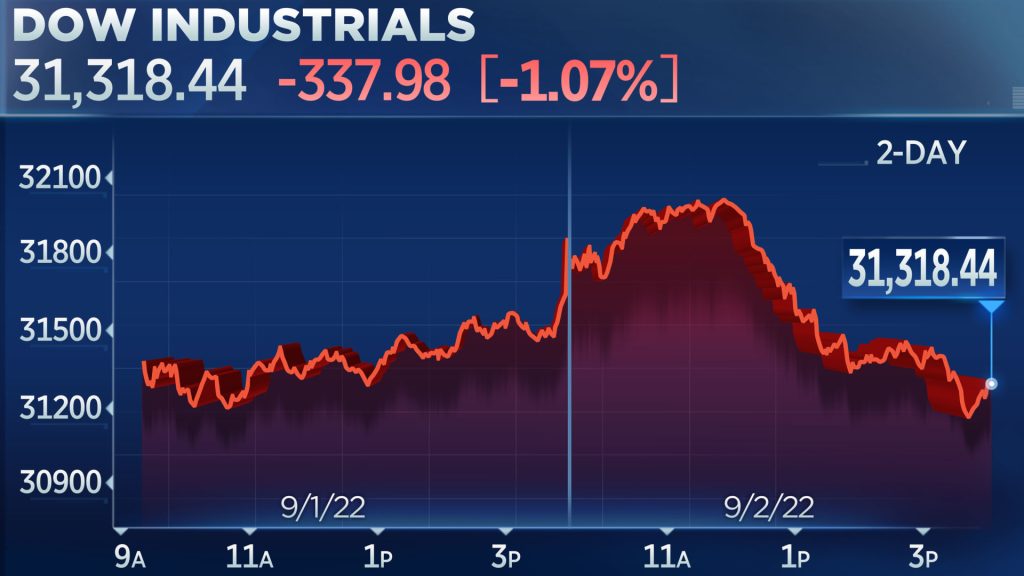 Major stock averages drop for the third week, Nasdaq records a six-day losing streak