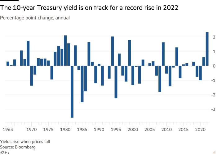 Percentage point change bar chart, annually showing 10-year Treasury yield on track to reach record high in 2022