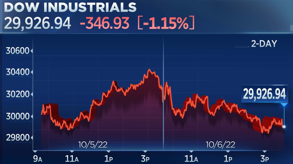 Stocks closed lower as investors await September jobs report, Dow Jones down nearly 350 points