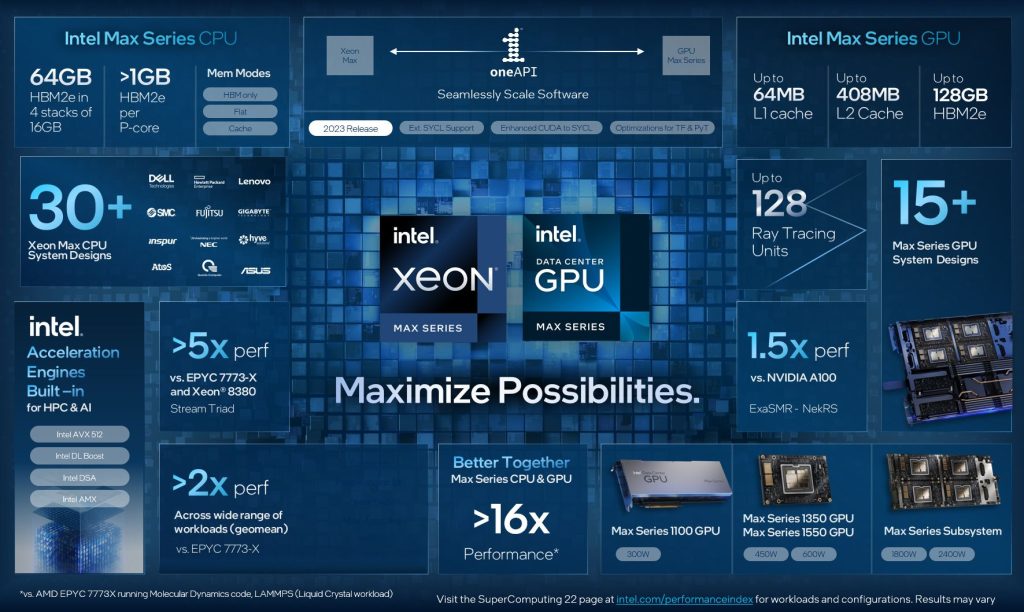 Intel introduces the MAX series of CPUs and GPUs that includes Sapphire Rapids-HBM and Ponte Vecchio