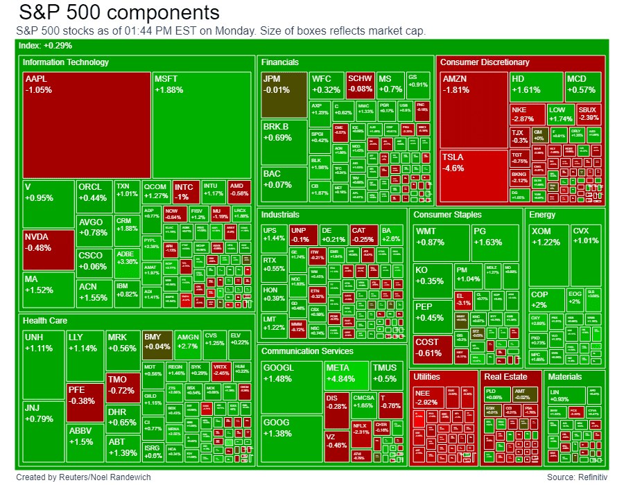 S&P 500 by market capitalization